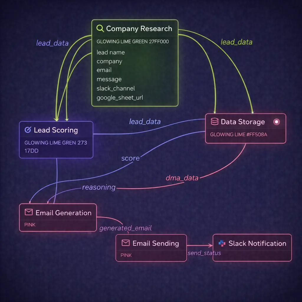 Lead Scorer & CRM Sync